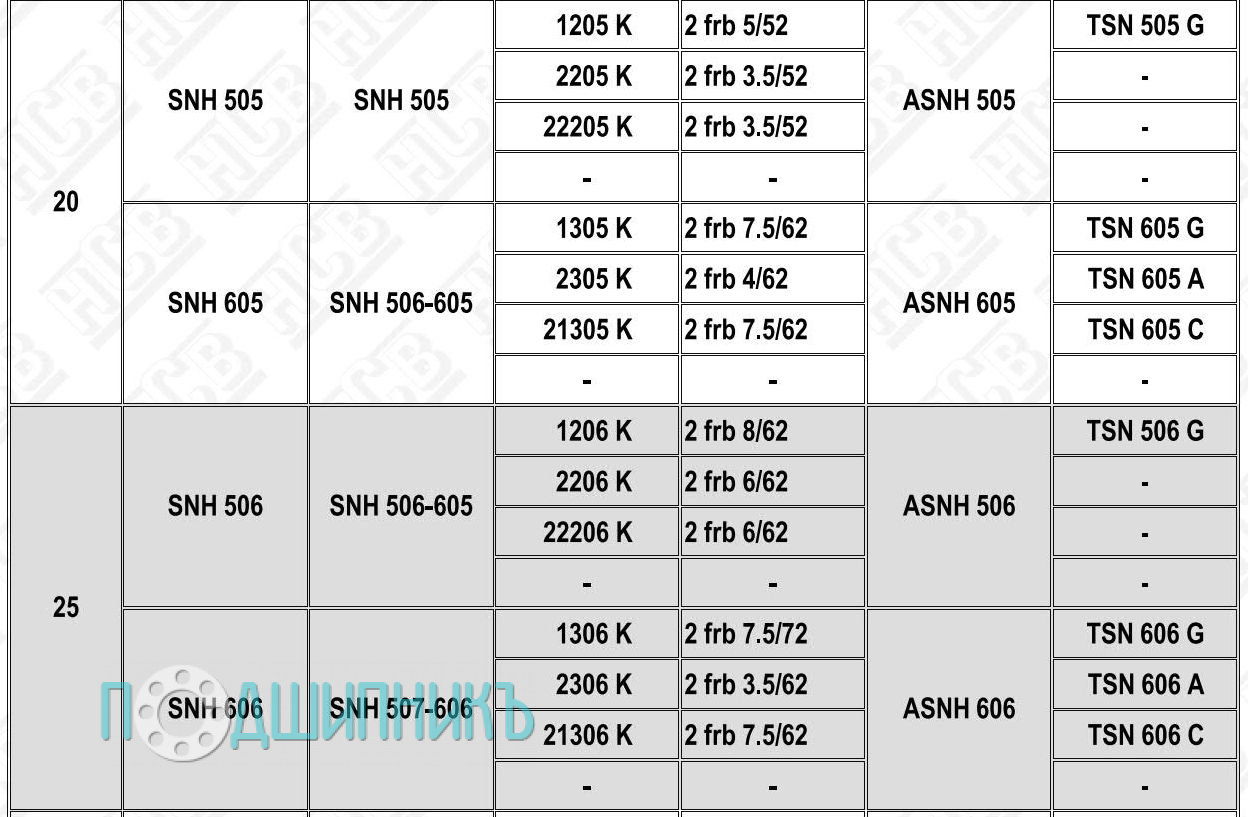 Характеристики Корпус подшипника SNH 606 от HCB