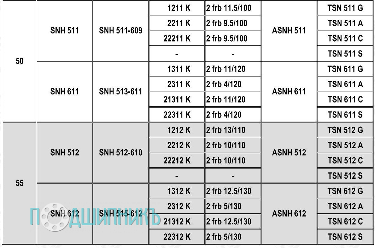 Характеристики Корпус подшипника SNH 512-610 от HCB