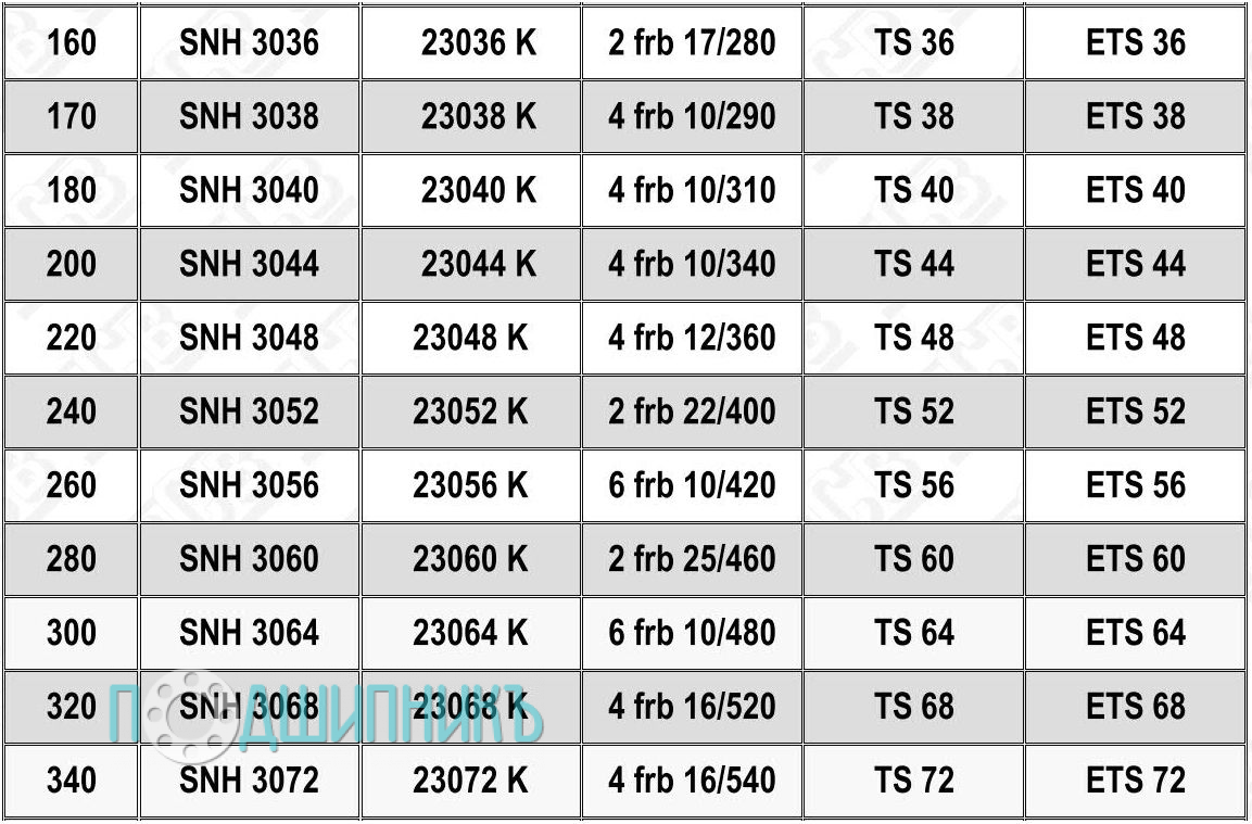 Характеристики подшипниковый корпус SNH 3040 от HCB