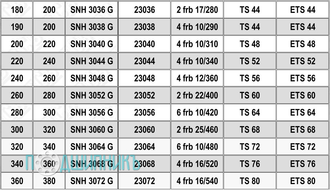 Характеристики подшипниковый корпус SNH 3040 G от HCB