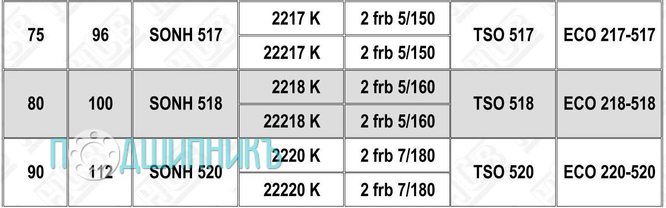 Характеристики подшипниковый корпус SONH 517 K от HCB