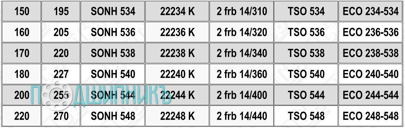 Характеристики подшипниковый корпус SONH 534 K от HCB