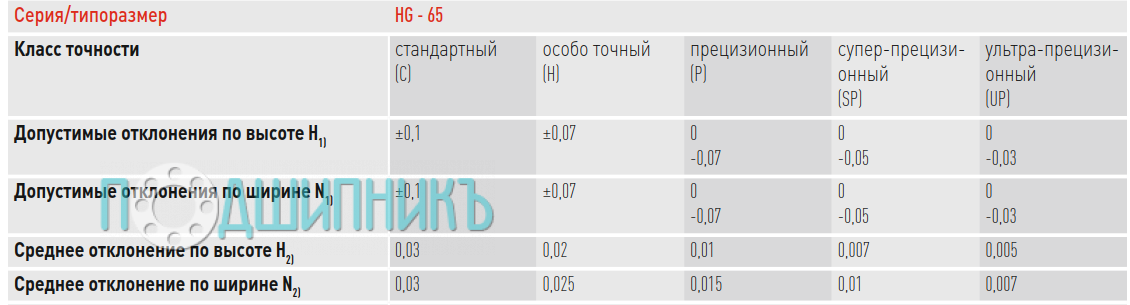 Классы точности