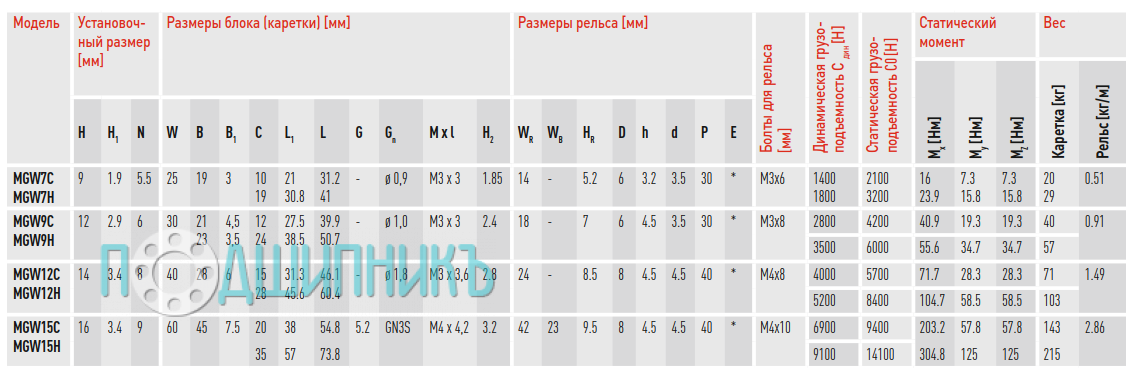 Характеристики каретка Hiwin MGW9CZ1HMEL профильная направляющая