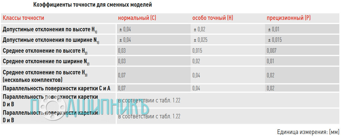 Классы точности