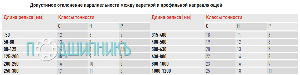 Класс точности - допустимое отклонение параллельности.
