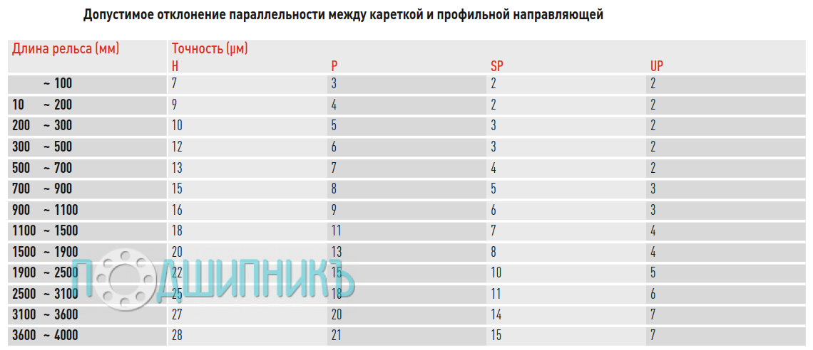 Класс точности - допустимое отклонение параллельности.