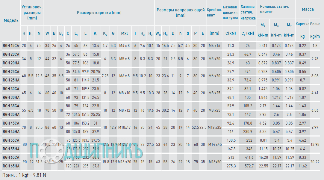 Характеристики каретка Hiwin RGH45CAZAP профильная направляющая