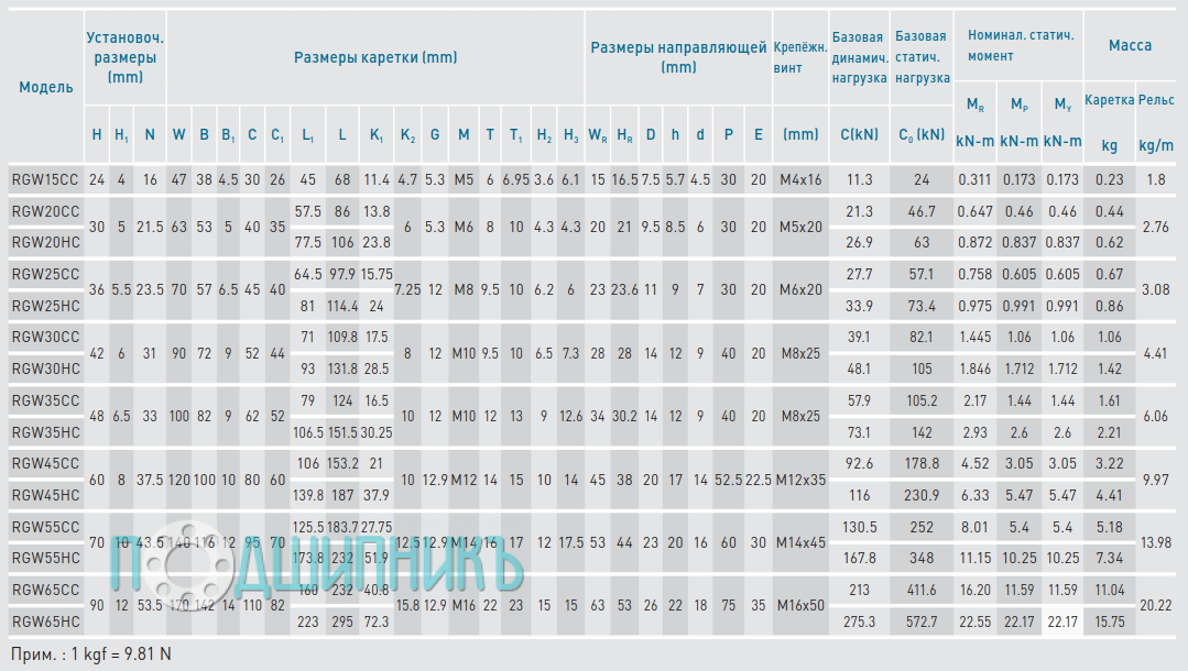 Характеристики каретка Hiwin RGW45CCZAH профильная направляющая