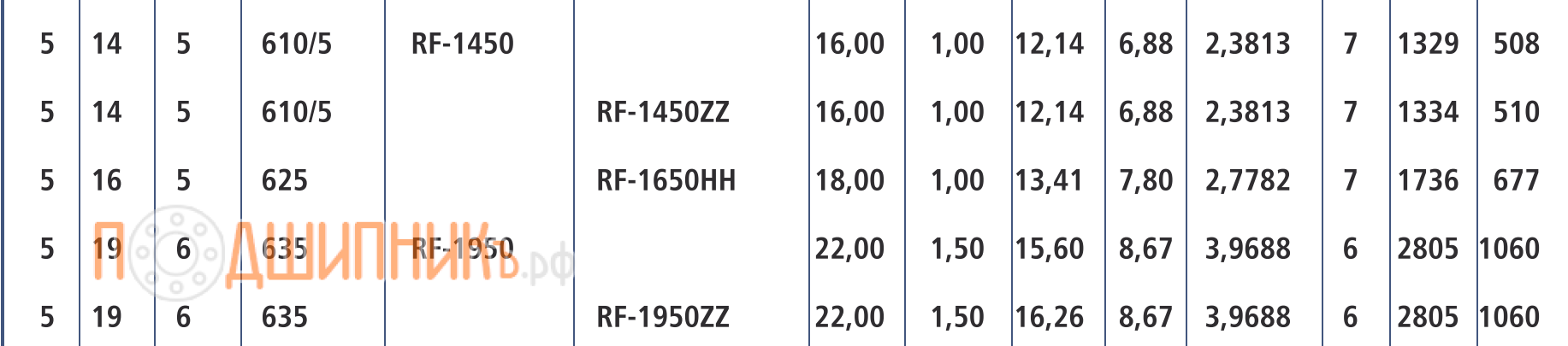 Характеристики подшипник шариковый DDRF-1950ZZ (SS635ZZ) от NMB из нержавеющей стали