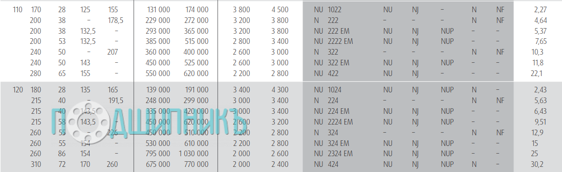 Характеристики подшипника NU 1024 W от NSK