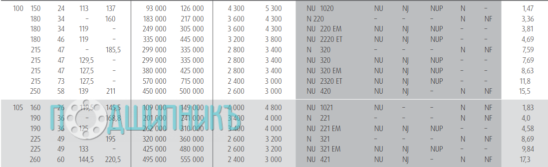 Характеристики подшипника N 320 W от NSK