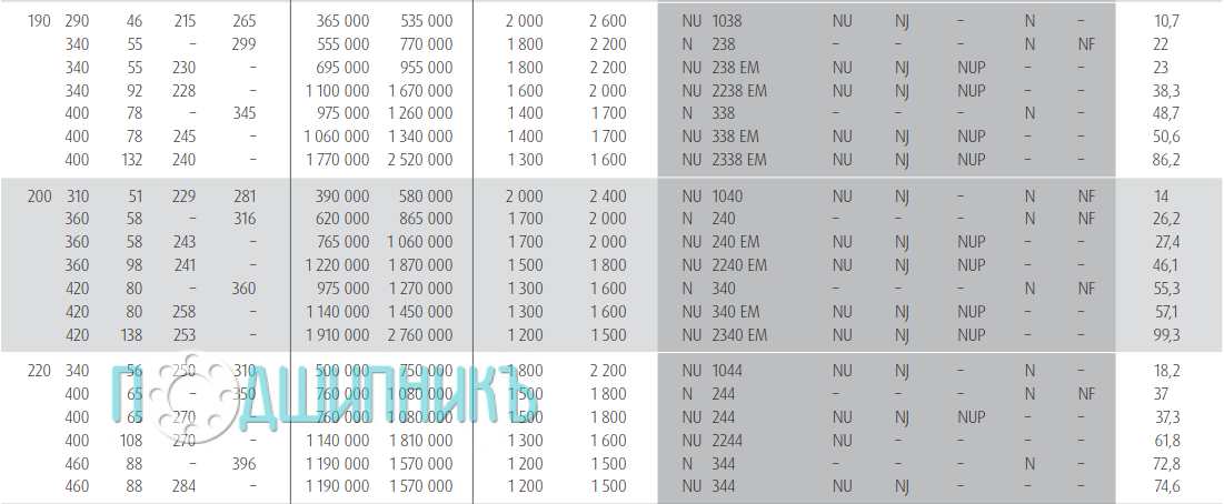 Характеристики подшипника N 240 W от NSK