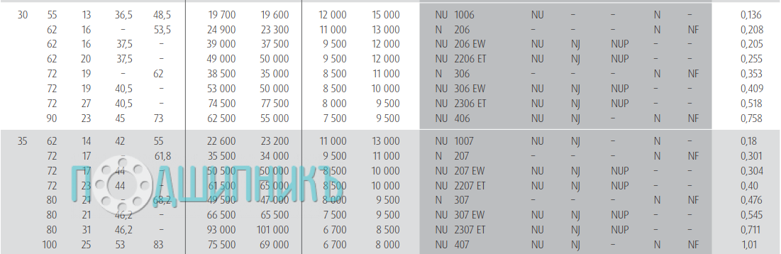 Характеристики подшипника NU 407 W от NSK
