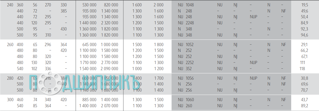 Характеристики подшипника NU 248 W от NSK