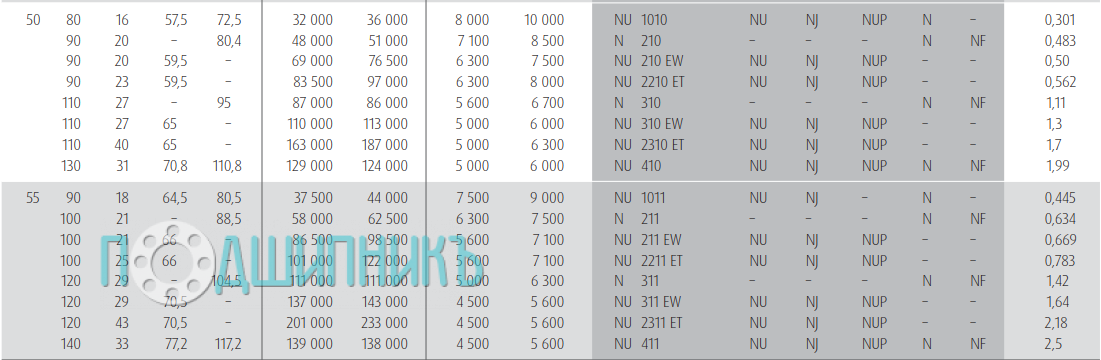 Характеристики подшипника NU 2310 ET от NSK