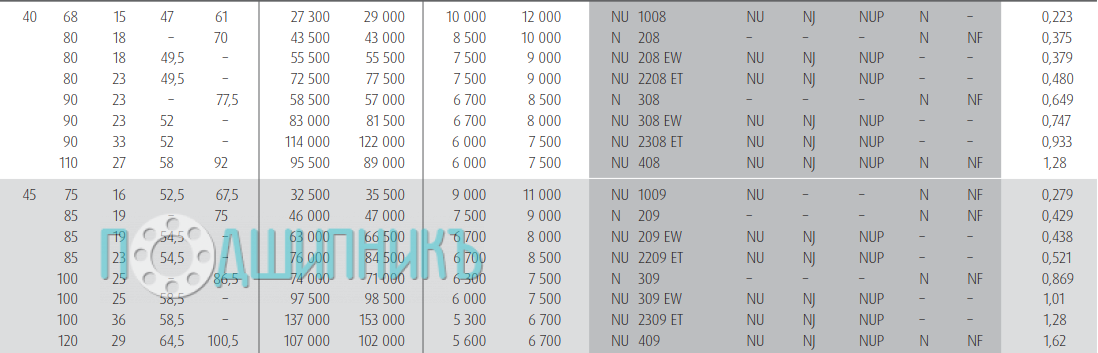 Характеристики подшипника N 308 W от NSK