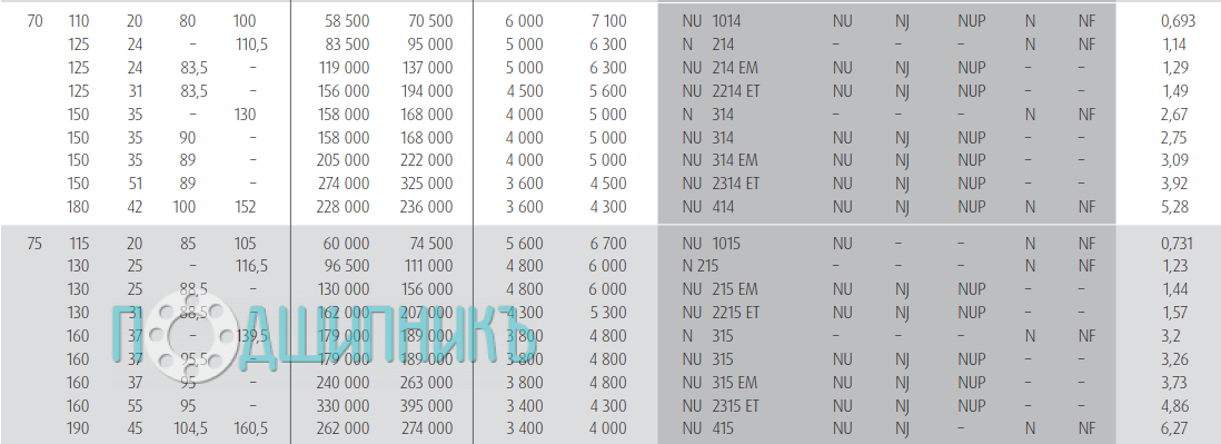 Характеристики подшипника NU 2215 ET от NSK