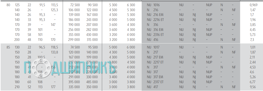 Характеристики подшипника NU 317 W от NSK