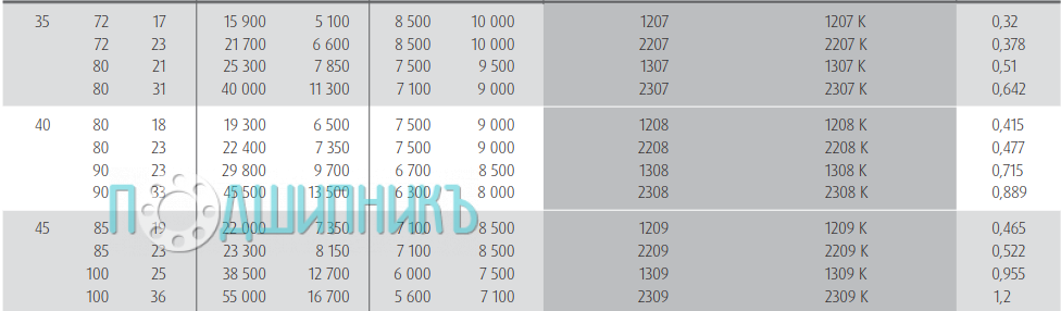 Характеристики подшипника 1208 от NSK