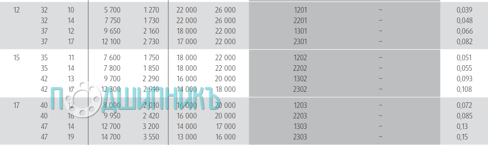Характеристики подшипника 2203 2RS от NSK