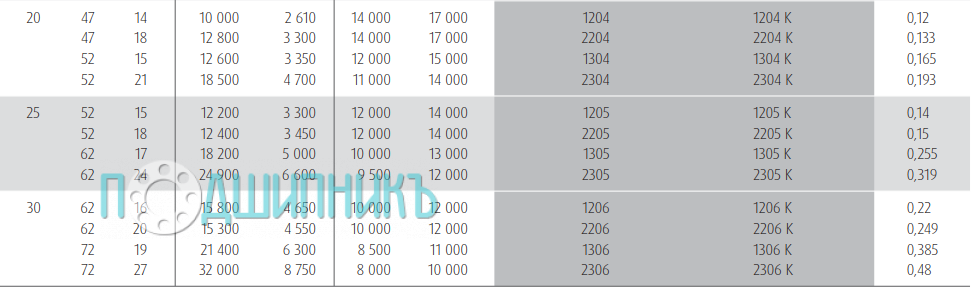 Характеристики подшипника 2306 TNG от NSK