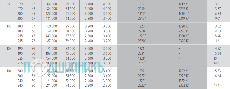 Характеристики подшипника 2220 от NSK