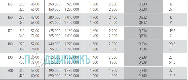 Характеристики подшипника QJ 232 от NSK