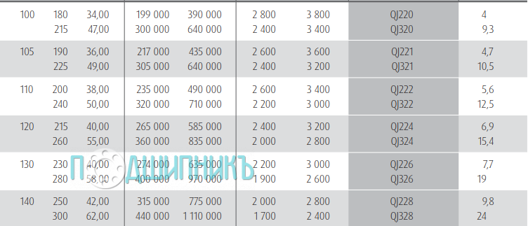 Характеристики подшипника QJ 222 от NSK