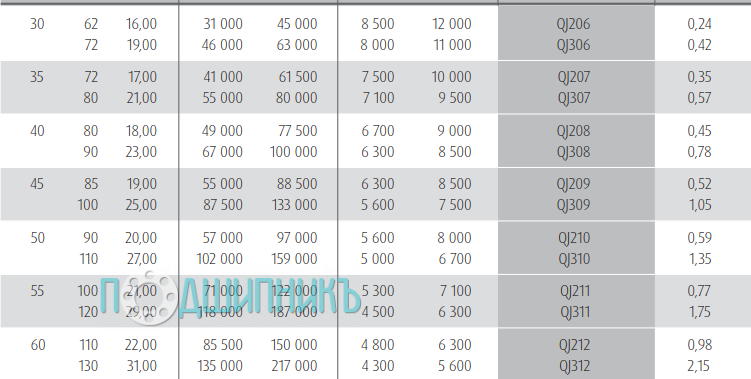 Характеристики подшипника QJ 210 от NSK