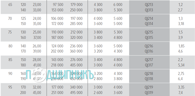 Характеристики подшипника QJ 319 от NSK