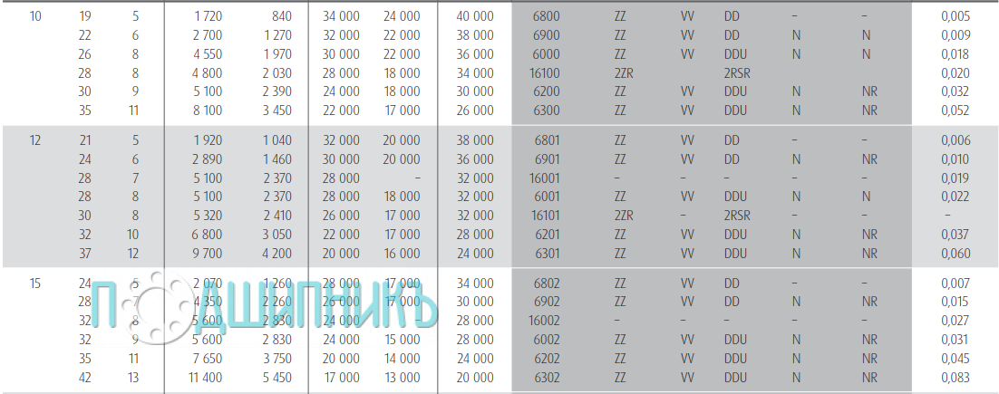 Характеристики подшипника 6802 ZZ  от NSK