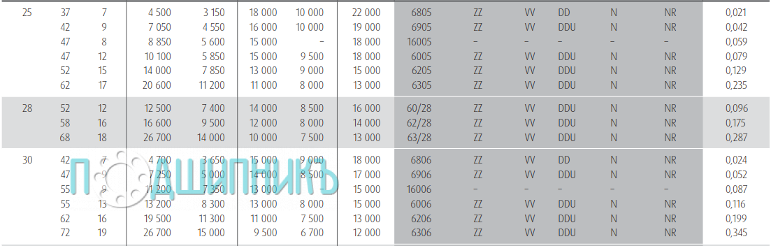 Характеристики подшипника 6205 DDU от NSK