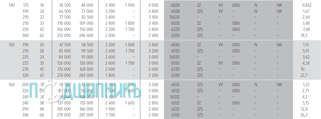 Характеристики подшипника 6032 ZZ от NSK