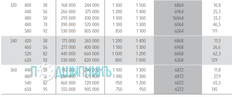 Характеристики подшипника 6064 от NSK