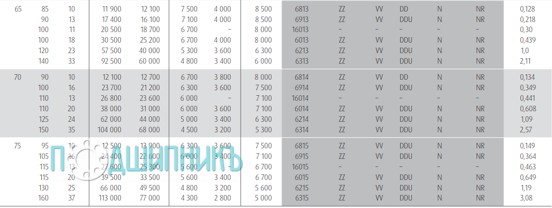 Характеристики подшипника 6913 ZZ от NSK