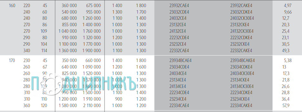 Характеристики подшипника 22332CAE4 от NSK
