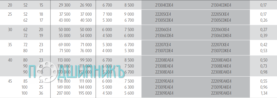 Характеристики подшипника 21304CDKE4 от NSK