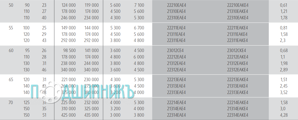 Характеристики подшипника 22210EAKE4 от NSK