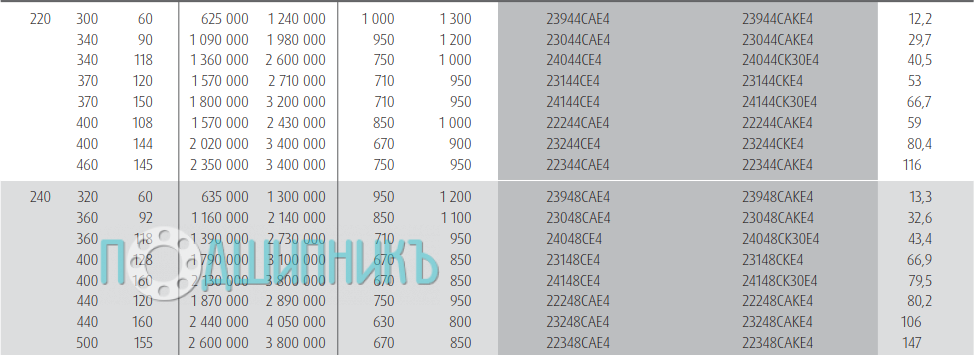 Характеристики подшипника 22348CAE4 от NSK