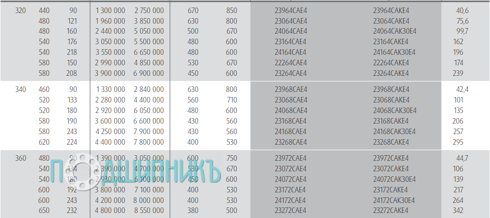 Характеристики подшипника 24068CAE4 от NSK