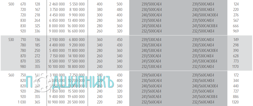 Характеристики подшипника 239/530CAE4 от NSK