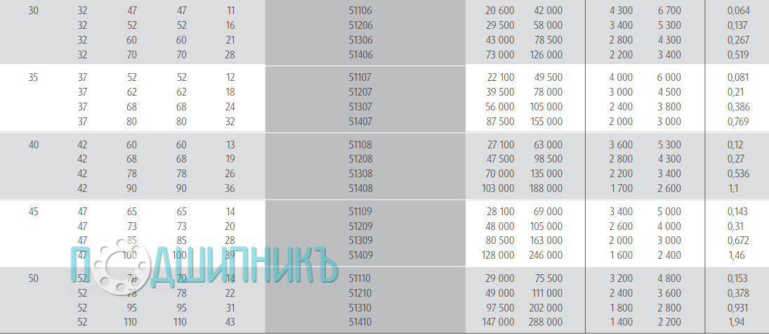Характеристики подшипника 51208 от NSK
