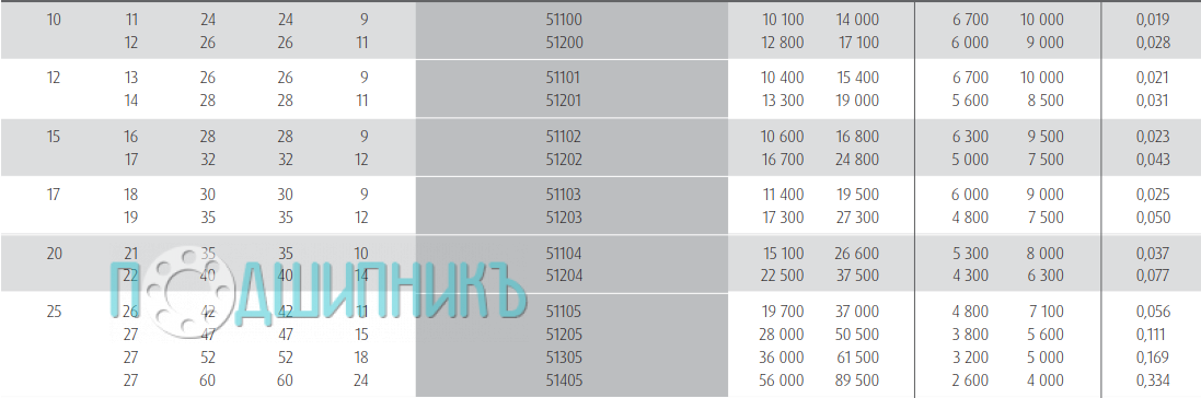 Характеристики подшипника 51202 от NSK