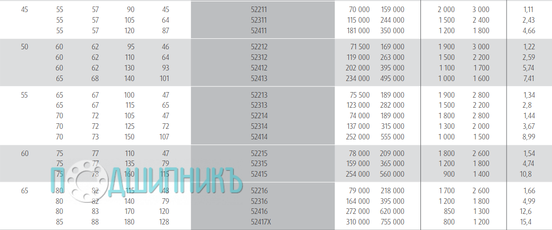 Характеристики подшипника 52211 от NSK