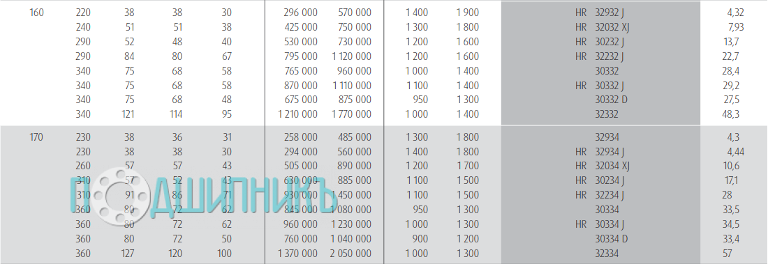 Характеристики подшипника HR 30332 J от NSK