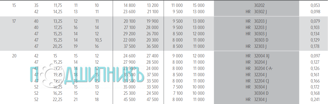 Характеристики подшипника HR 32004 XJ от NSK