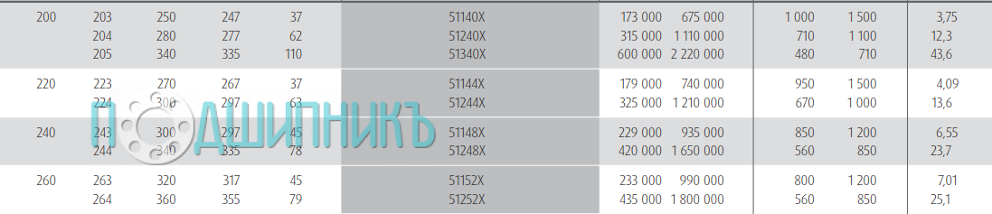 Характеристики подшипника 51252X от NSK