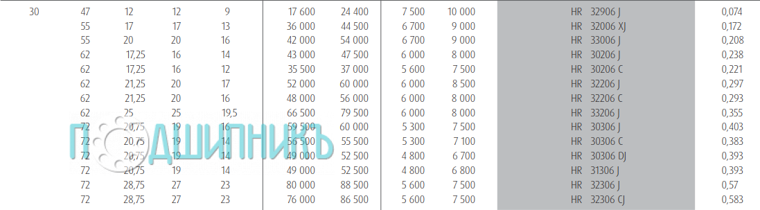 Характеристики подшипника HR 32306 J от NSK