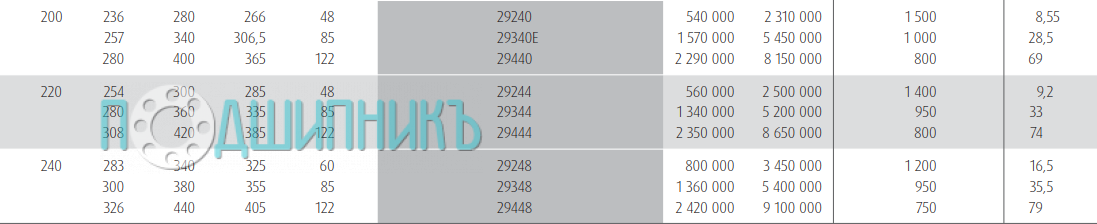 Характеристики подшипника 29240 от NSK